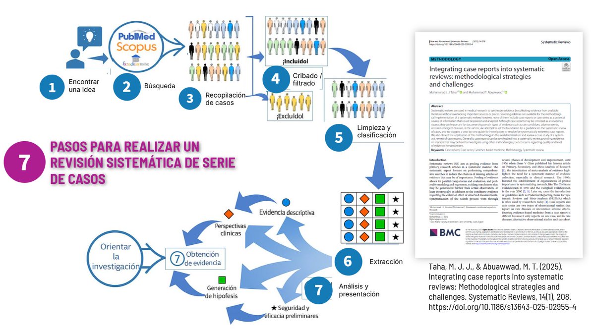📚En este artículo nos presentan una guía sobre la #RevisiónSistemática de casos y proponemos una guía paso a paso para que los investigadores la empleen al revisar de forma sistemática los case reports
Integrating case reports into systematic reviews...
🔗doi.org/10.1186/s13643…