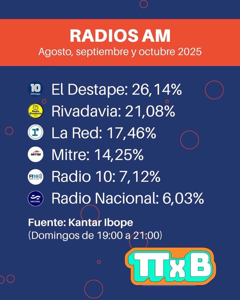 El Destape sigue creciendo!!!. 
Según Ibope, TTxB lideró la franja de los domingos a la noche el último trimestre