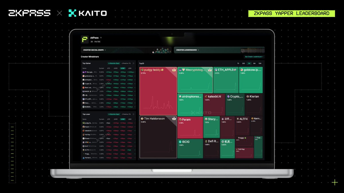 zkPass's tweet image. zkPass now live on @KaitoAI Creator Leaderboard 🎯

We’re building the Verifiable Internet through zkTLS -
where private Web2 data becomes verifiable proof.

Join the movement where reputation is verifiable, not fabricated.
🔗 yaps.kaito.ai/zkpass