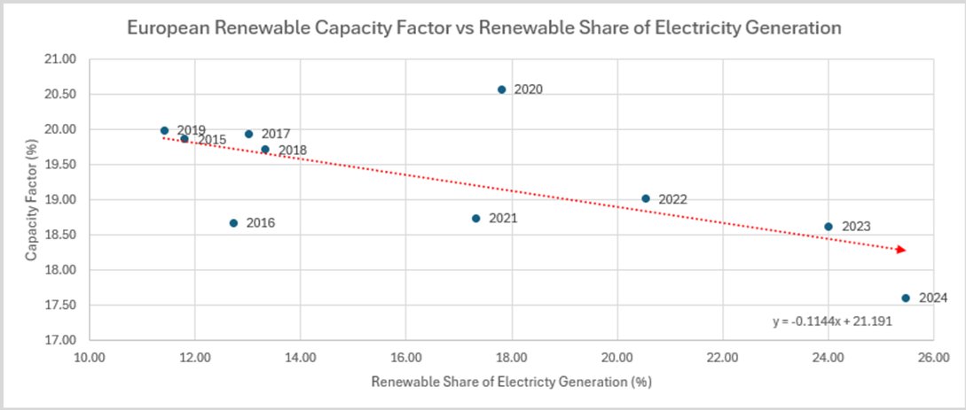 MacrostrategyP's tweet photo. ***** Nearly a quarter of the electricity generated by wind turbines is being wasted because of inadequate grid capacity...

China's energy administration said it will push renewable energy use beyond the power sector over the next 5 years to try and better absorb the country’s booming solar and wind output. Provinces and power producers should help local governments build their industrial bases to absorb the renewable energy, with green hydrogen, green ammonia, green methanol and sustainable aviation fuel, the National Energy Administration said. Finding new outlets for renewable power is becoming more urgent due to the excess energy – curtailment - it produces. This is expected to be a focus of the next 5-year plan. China’s renewable capacity factor last year was just 14.87% - (solar 10.79% and wind 21.81%) – highlighting just how expensive, or low quality, this energy is. 14.87% means a range of production between 0% and 6.7 times that average (i.e. 1 / 0.1487). 

Whilst China has been running a very clever game of selling the solar cells and wind turbines to Europe for very little money, knowing that the high cost of the electricity would deindustrialise them, thereby allowing other Chinese industries to benefit, now they are going to start pricing out their own industry.  (In the UK, SSE admitted that nearly a quarter of the electricity generated by its wind turbines is being wasted because of inadequate grid capacity, leaving the turbines having to be constrained. With a capacity factor of 23.26%, the grid would need to have 4.3 times the average use capacity to absorb all this electricity, raising costs dramatically).

https://t.co/Z4eGUsmCG7