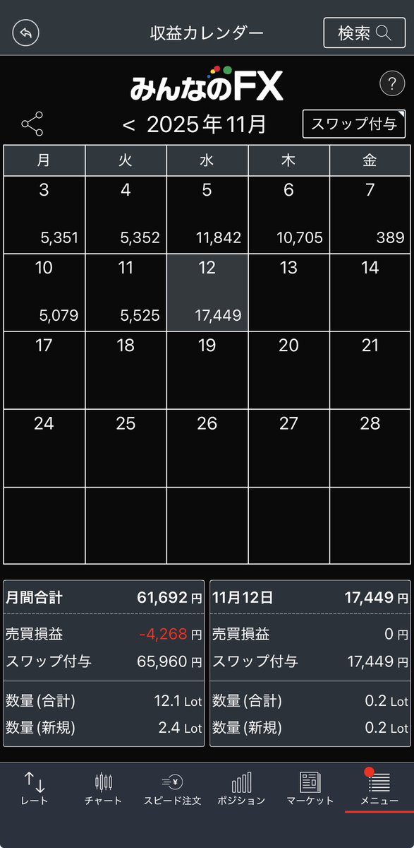 ttkob69's tweet image. 【スワップカレンダー📅】
水曜日3倍デー💰リラ🇹🇷ペソ🇲🇽フラン🇨🇭

みんなのFX：¥17,449
GMO外貨：¥1,716

累計スワップ収入：¥317,910
(2025年7月2日スタート)

→ TRY/JPYではじめて MXNにCHFなど

#スワップ投資 #FX収益 #HTTY