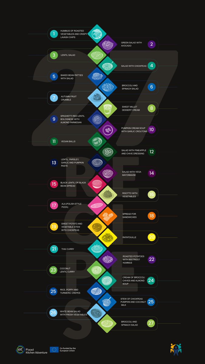 Intl_Parents's tweet image. 𝗪𝗛𝗔𝗧 𝗗𝗢 𝗬𝗢𝗨 𝗠𝗘𝗔𝗡 &quot;𝗡𝗢 𝗩𝗔𝗥𝗜𝗘𝗧𝗬&quot;?

plant-based cooking is fresh, colourful, crunchy, creamy, and packed with fibre and nutrients.

All you need is the right recipes. And we&apos;ve got the solution.
👇 
lnkd.in/d2pm-FRy

Try one tonight, and see what happens.