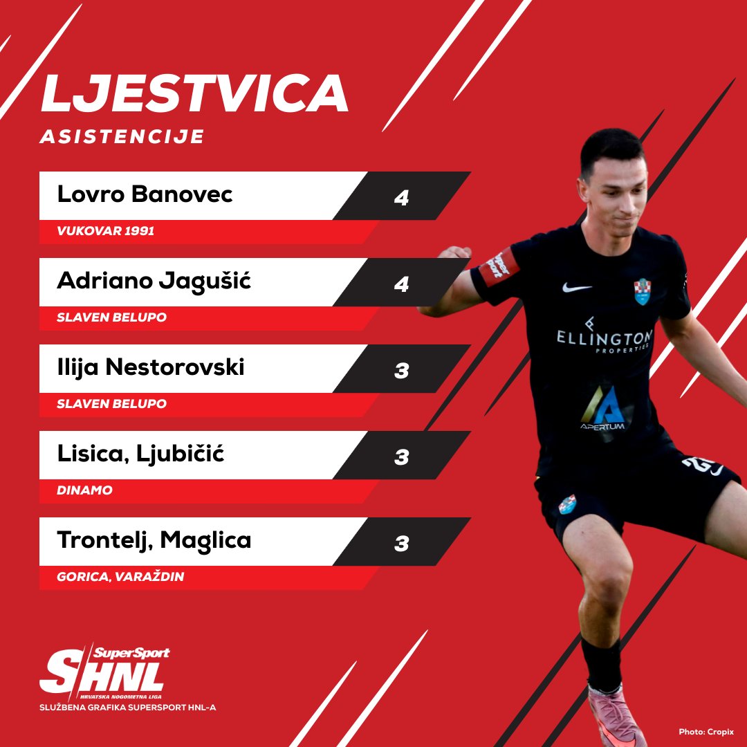 S 3⃣ asistencije u posljednja 3⃣ nastupa, Lovro Banovec iz Vukovara 1991 pridružio se Adrianu Jagušiću iz <a href="/nkslavenbelupo/">NK Slaven Belupo</a> na vrhu ljestvice najboljih asistenata #SuperSportHNL! 🔝🅰️