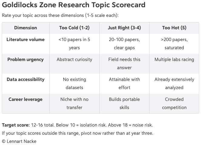 Most PhD students pick research topics that waste 3 years of their life.

They choose topics nobody cares about or topics where 50 labs already compete.

Both destroy careers before they start.

But there's a simple test that predicts this...
