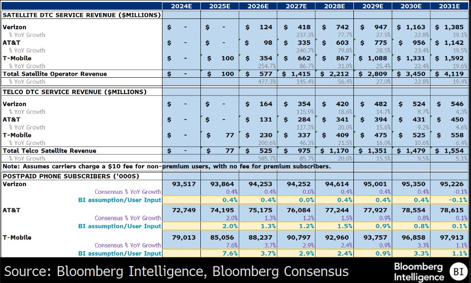 $ASTS

Bloomberg Intelligence projects major upside from satellite-to-phone connectivity.

By 2031, Verizon, AT&amp;T &amp; T-Mobile could generate over $4B in combined satellite revenue, assuming a $10 monthly fee for non-premium users.