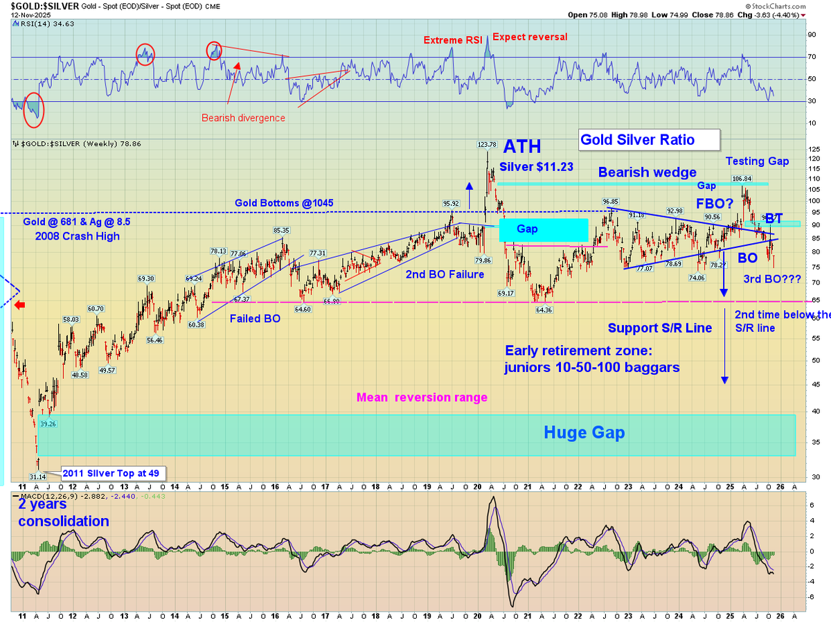 Begins #GSR Do not say I did not know!!! Still time for Juniors, <a href="/TheLastDegree/">Gold Ventures 🟡</a>