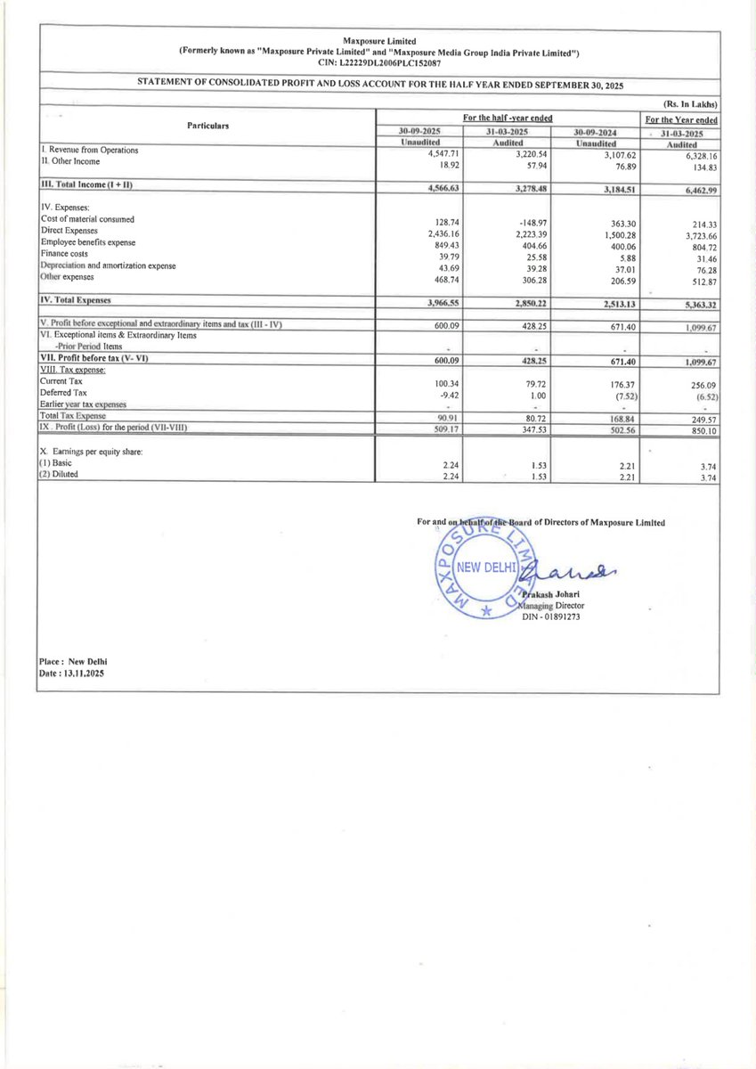 nileshkurhade's tweet photo. ๐ Maxposure Limited informed the exchange about its approval for the financial results for the period ended September 30, 2025. #SME #MAXPOSURE ๐๐งพ https://t.co/jVMosHB8LV