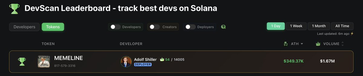 dev_scan's tweet image. gm! trenches are heating up 👀

@adolfshiller cooked $MEMELINE overnight with $1.67M in volume