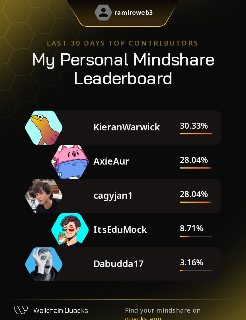 ramiroweb3's tweet image. Just launched my Personal Mindshare Leaderboard on @wallchain 🦆
Massive thanks to everyone driving the most valuable mindshare with me this month:

@KieranWarwick – Signal shepherd
@AxieAur – Game investing chad
@cagyjan1 – Narrative shaper
@ItsEduMock – Socials janitor chad…