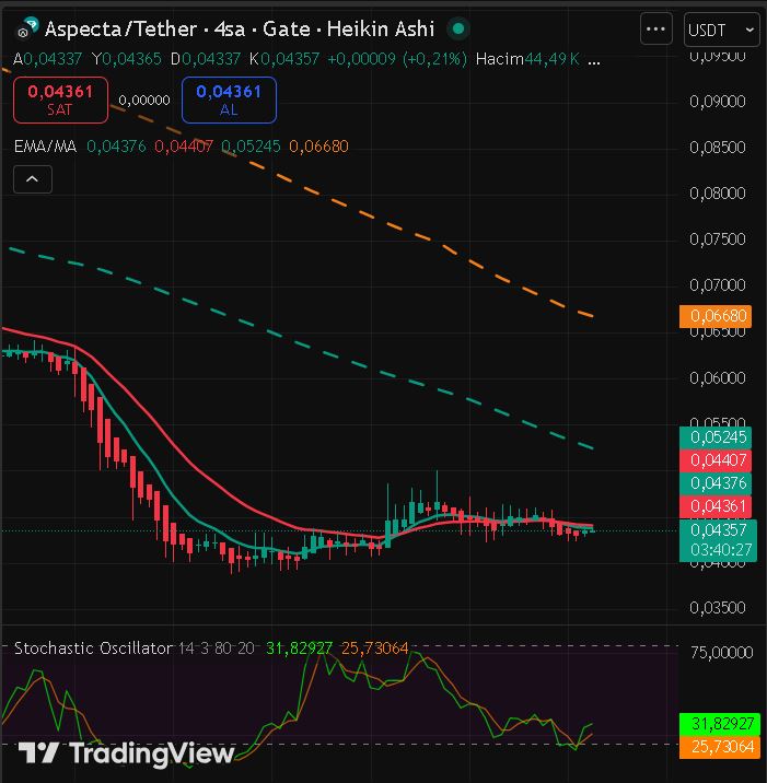 kriptoturkiye27's tweet photo. $ASP grafiği sıkıştı, Stoch dipten dönüyor.
Satış baskısı zayıfladı. 0.045 kırılırsa 0.052 ve 0.066 hedef olur.
Sessizlik sonrası patlama gelebilir 🚀
#aspecta #altcoin #bitcoin https://t.co/qOiXqBKNv4
