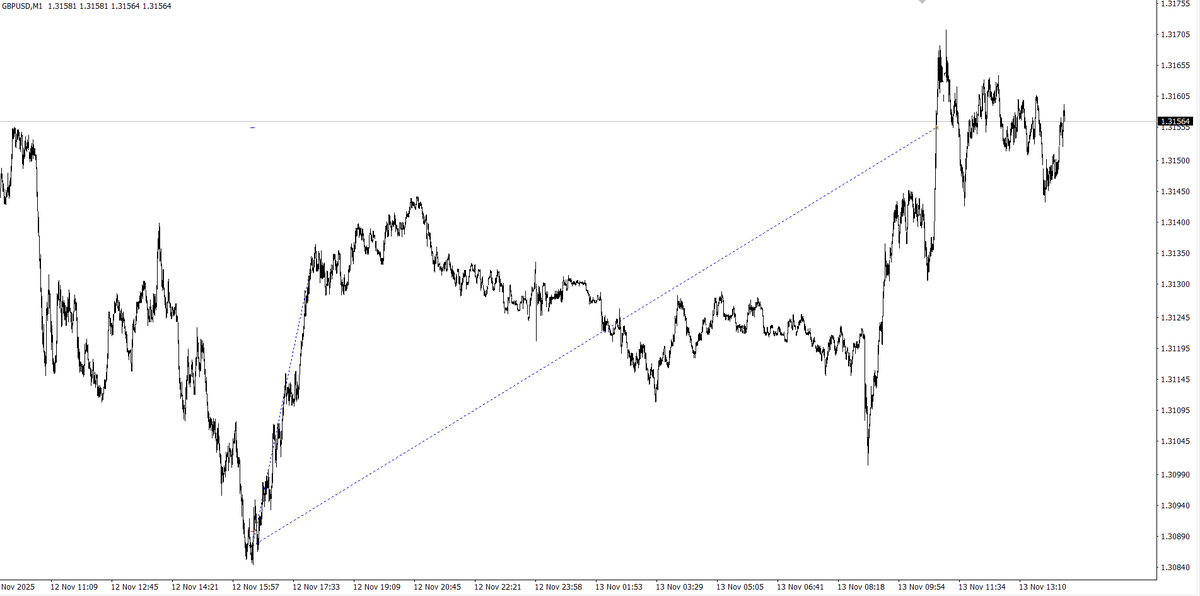 MelTrading's tweet photo. GBPUSD m1 Buy model within the HTF continuation https://t.co/cEJBh6T2Gi