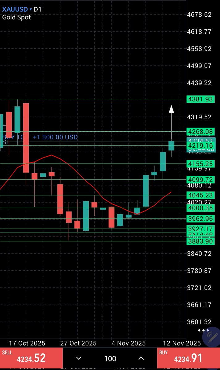 GoldBytee's tweet image. Gold Analysis Today &amp;amp; Tomorrow 13-14/11/2025 #الذهب #GOLD