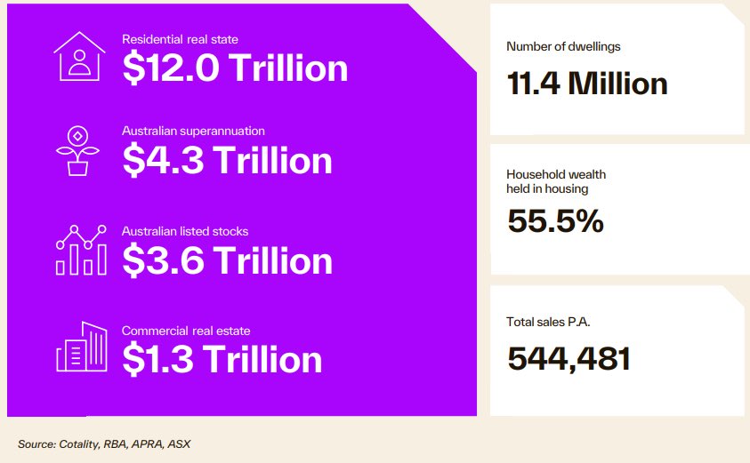 DrewPavlou's tweet photo. The Australian housing market is now valued at $12 trillion AUD. Approx 450% of Australian GDP.

The Japanese housing bubble at its absolute height was about 460% of Japanese GDP.

Japan stagnated for 30 years after their bubble burst. 

We are fucked. https://t.co/4MD22Dw7aa