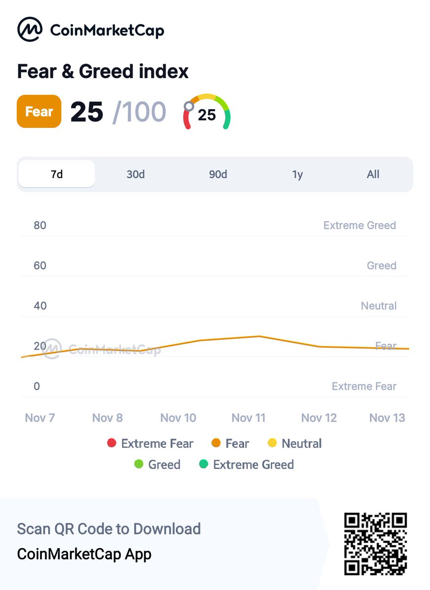 Last year in November it was a bull market, but now the market is running completely on fear. The Fear &amp; Greed Index is also showing 25/100. Whatever was expected from #Trump, the market is moving in the opposite direction.
<a href="/CoinMarkCap/">CoinMarkCap</a> 🚀
coinmarketcap.com/charts/#fear-a…