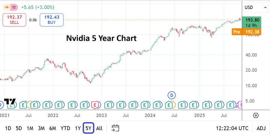 AngryMetaTrader's tweet image. Nvidia within sight of apex values, even after headwinds created from some who stated its a viable short/selling target. Nvidia is at the forefront of tech. Betting against its long-term success looks very wrong.
#Nvidia #NVDA #NASDAQ100 #SP500 #quantum #AMTinsights #tech…