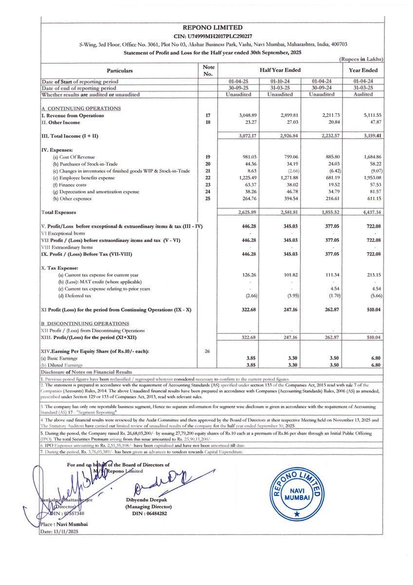 nileshkurhade's tweet photo. 📌 Repono Ltd informed the exchange about its approval for the financial results for the period ended September 30, 2025. #SME #REPONO 📄🧾 https://t.co/wqtVsmxRfJ