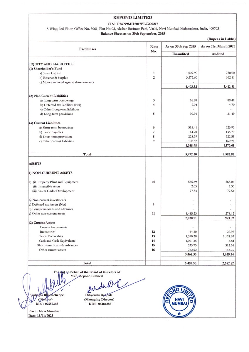 nileshkurhade's tweet photo. 📌 Repono Ltd informed the exchange about its approval for the financial results for the period ended September 30, 2025. #SME #REPONO 📄🧾 https://t.co/wqtVsmxRfJ