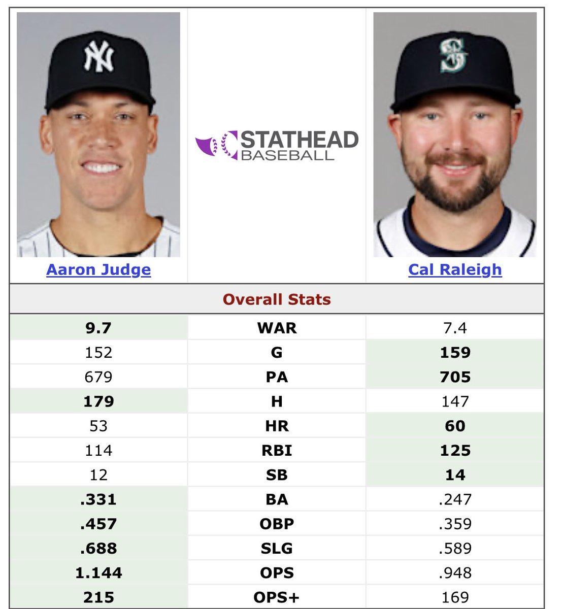 hallofgoodpod's tweet image. Cal Raleigh had a great season and I love him, but tonight is the night that Aaron Judge wins his 3rd AL MVP Award.