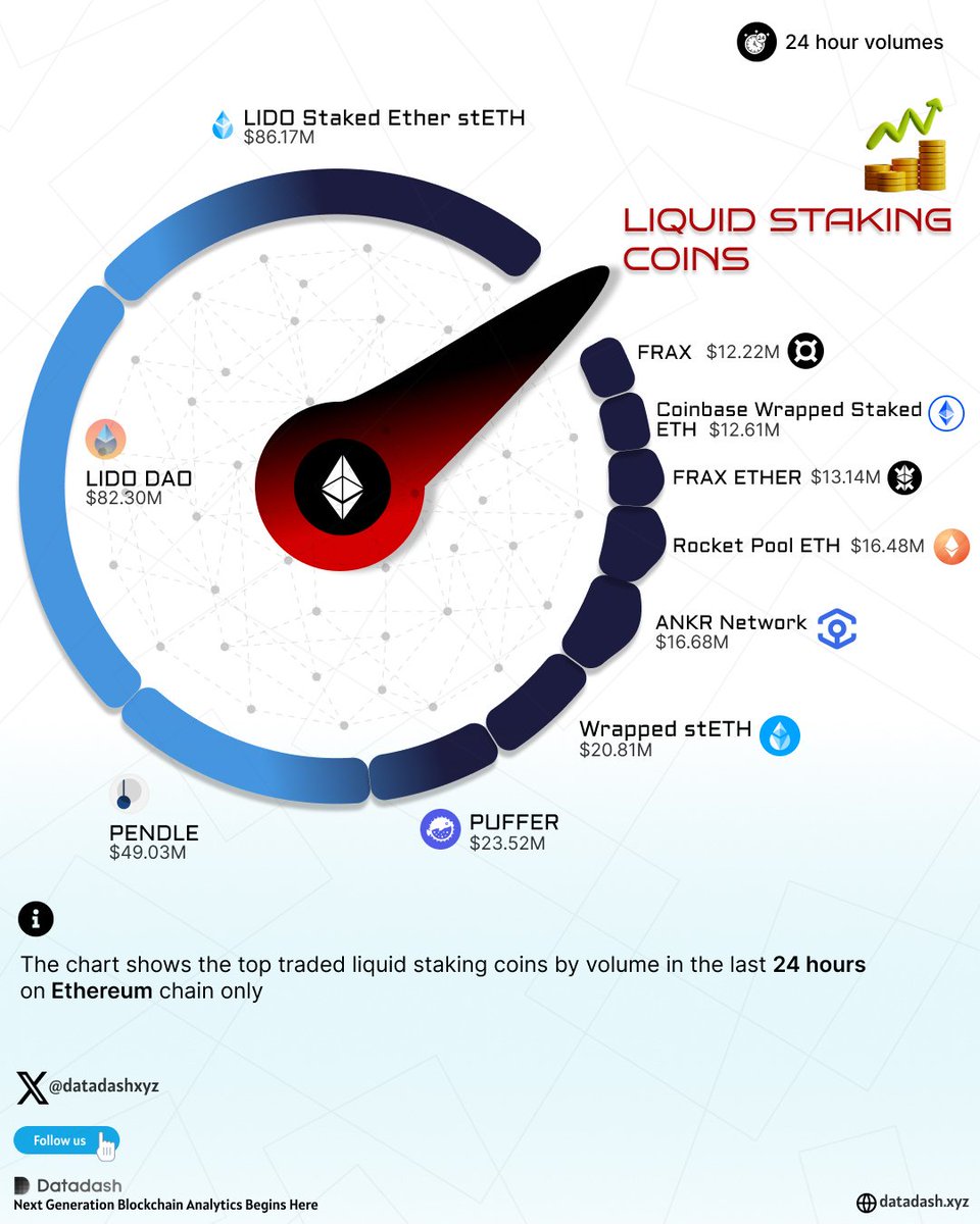 datadashxyz's tweet image. Liquid Staking Coins by 24-Hour Volume on Ethereum— detailed Breakdown #liquidstaking #CryptoAnalytics #Ethereum