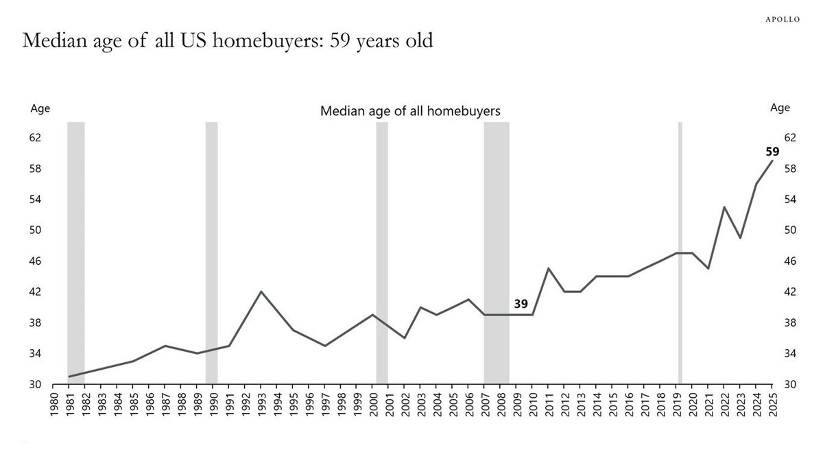 The median age of a U.S. homebuyer is now 59, per Apollo