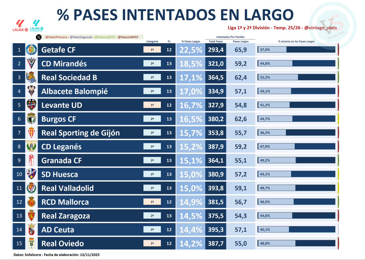 #Dato #LALIGAEASPORTS #LALIGAHYPERMOTION

El <a href="/GetafeCF/">Getafe C.F.</a> es, con diferencia, el equipo de Primera y Segunda División que tiene mayo % de PASES realizados en LARGO [22,5%]