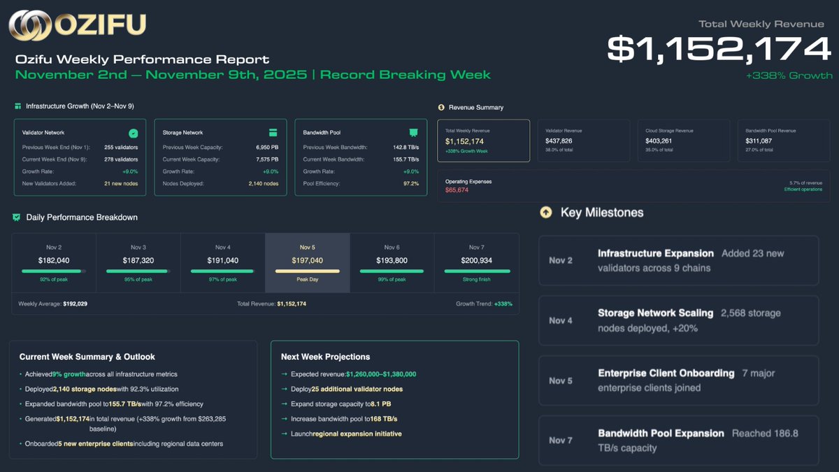 ozifu46023's tweet image. Ozifu Weekly Performance Report (Nov 2nd – Nov 9th, 2025)
 Exceptional Growth Week | +338% Growth | Total Revenue: $1,152,174

Ozifu continues to set new standards in blockchain infrastructure growth and performance.

#ozifu #weeklyreport
