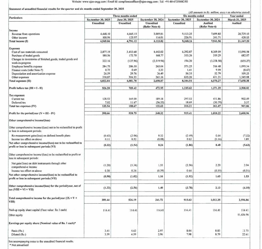 gaze_observer's tweet photo. Ajax Engineering Limited Q2 FY26 Results:-
Revenue 444.81 Cr vs 300.98 Cr
(+47.79% YoY & -4.65% QoQ)
PAT 39.07 Cr vs 34.03 Cr
(+14.79% YoY & -26.12% QoQ)
#Q2Results #Q2FY26 #stockmarket #nifty
#ajaxengineering https://t.co/EpCKxMZmTx