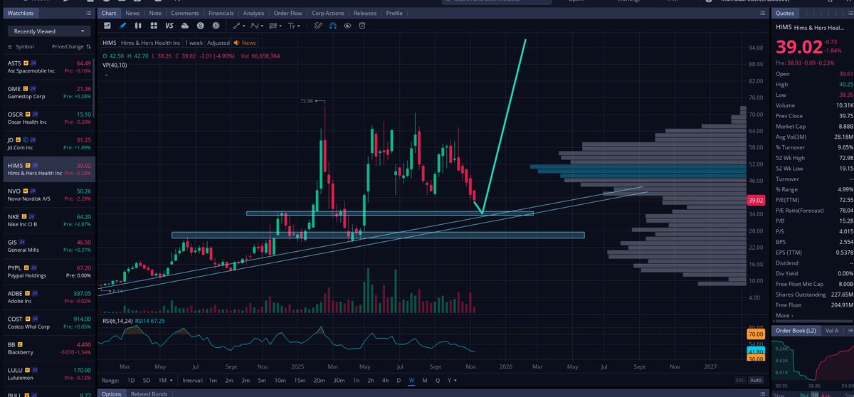 Cbmethod's tweet image. My $HIMS prediction.  Not financial advice.