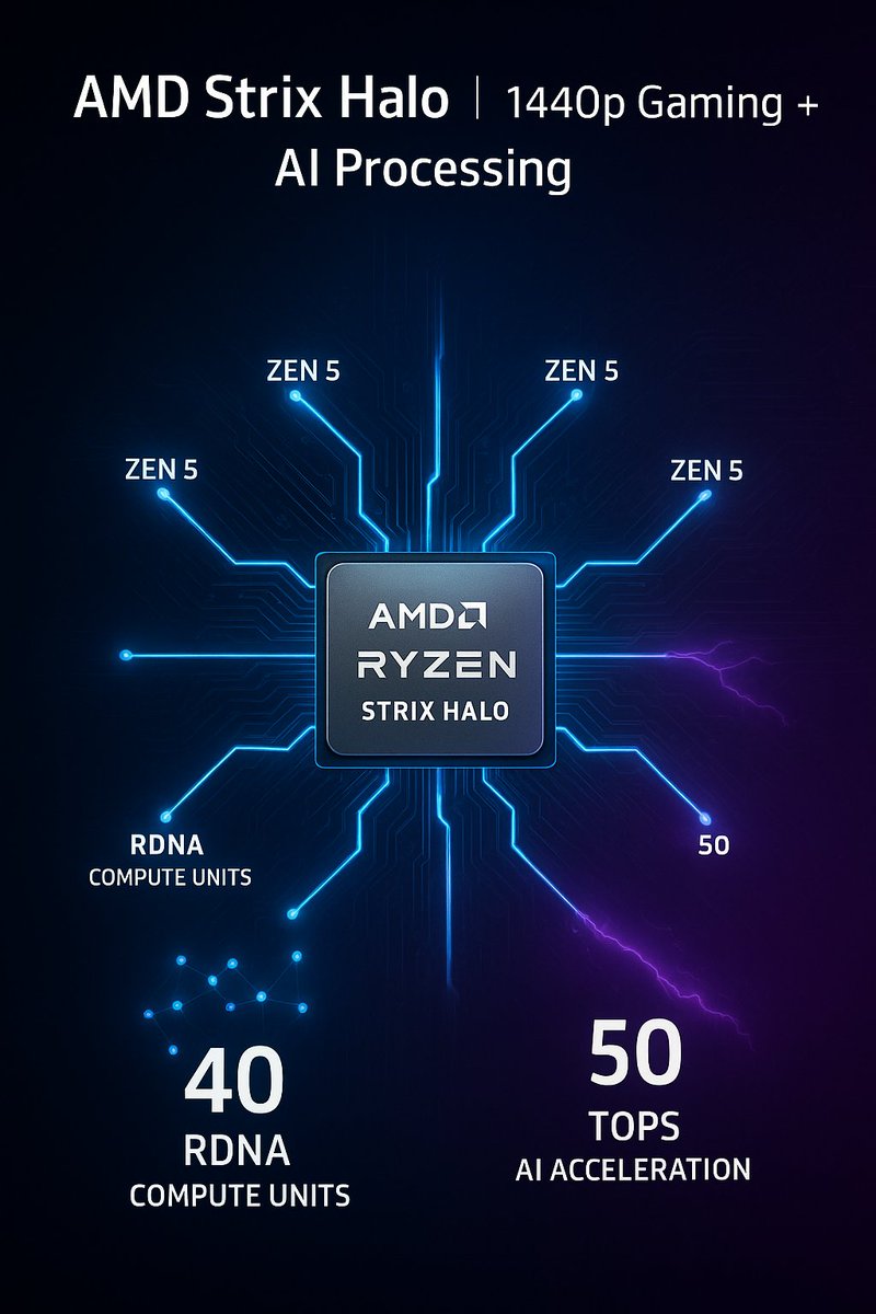 MinipcDeals's tweet image. The RTX 4060 has competition. And it&apos;s integrated.  AMD Ryzen AI Max+ 395 (Strix Halo): - 40 GPU compute units = RTX 4060-level gaming - Laptop form factor. No compromises.  Full technical analysis → minipcdeals.net/amd-latest-pro…  #AMD #StrixHalo #ProcessorTech #Gaming