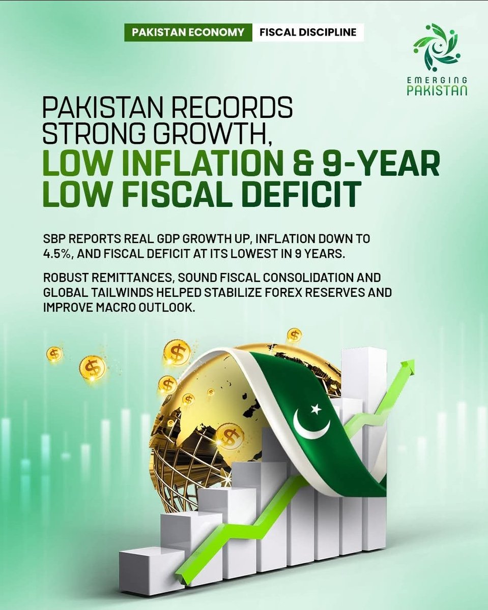waniya189's tweet photo. Pakistan's economy is hitting milestones!
Real GDP growth is up, inflation is down to 4.5% (an 8-year low), and the fiscal deficit is the lowest in 9 years.

#emergingpakistan #Economy #Pakistan #proud #Balochistan #Trending #liked #motivational https://t.co/7MyQ5i9MMl