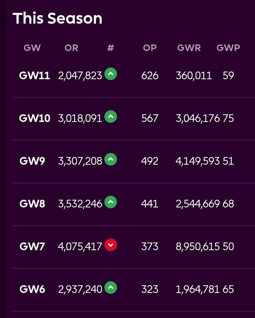 FPL_Economics's tweet image. 4 straight greens after deploying wildcard in GW8. 4m &amp;gt; 2m OR

Highest GWR of the season so far in GW11 even with a failed BB (8 pts), mostly Saka and Thiago 👊🏼

Prob played WC a week too late and got hurt in 7 but hopefully stopped the rot now and set up well for after the IB 🤞🏼