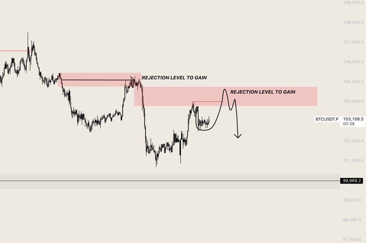 TraderJqrit's tweet image. $BTC bearish plan for today.

Sorry but cant be a bull as long we keep rejecting our swing highs guys.

Yesterdays short printed hard, same scenario could form today in the red supply zone.

Trend is your friend until proven otherwise.
