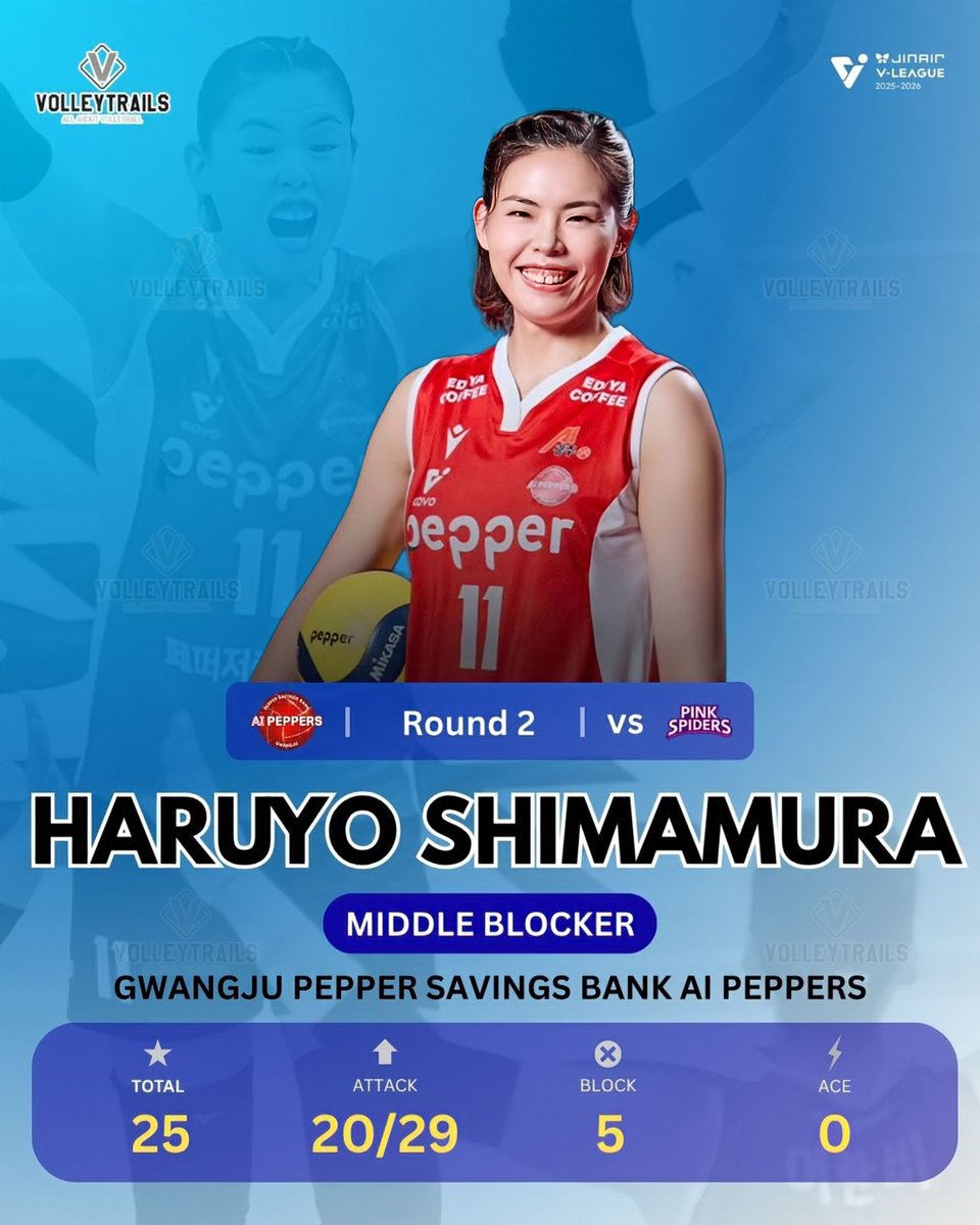 🇯🇵 Haruyo Shimamura vs Pink Spiders

4 SETS 
Total: 25
Attack: 20/29
Block: 5
Ace: 0

🇰🇷 #KOVO #volleyball