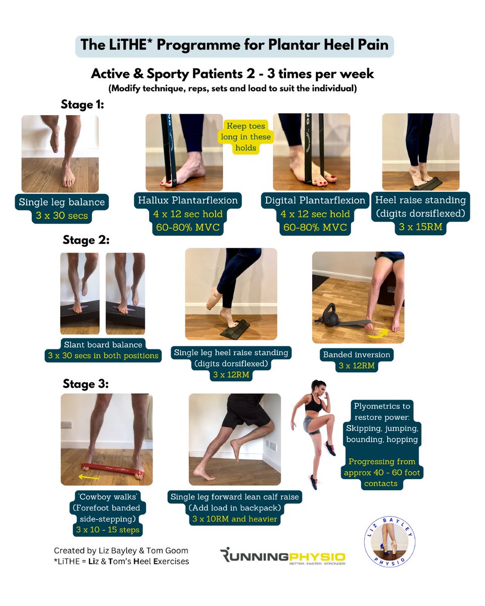 tomgoom's tweet image. I teamed up with @Liz_Bayley_Physio to create this progressive rehab programme for Plantar Heel Pain. 

We've called it 'LiTHE' (Liz and Tom's Heel Exercises) and it's aimed at active and sporty patients. It's not a recipe though so it's best to adapt it to suit individual needs.