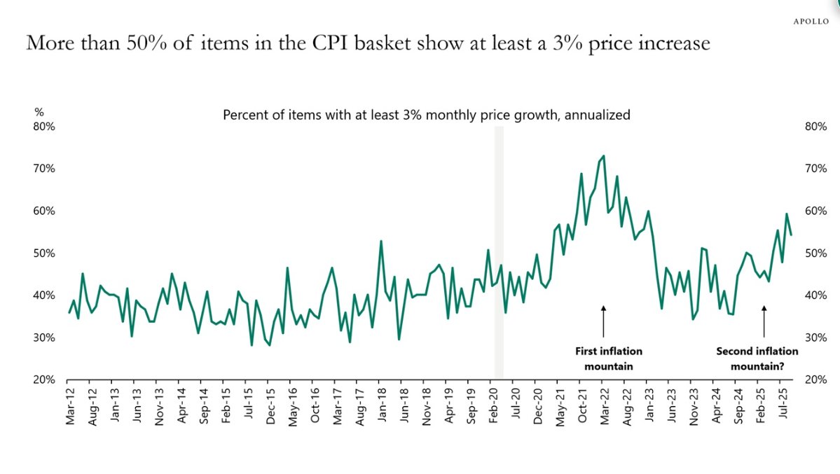 chigrl's tweet image. Apollo: Looking at annualized month-over-month growth rates shows that 55% of items in the CPI basket are growing faster than 3%