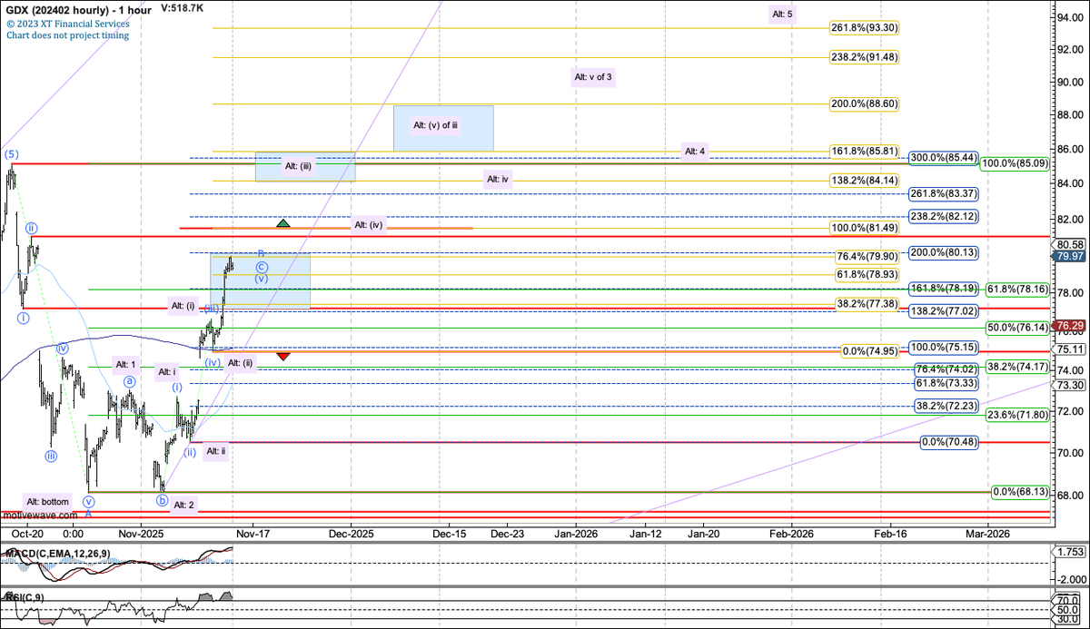 $GDX held noted support late October, and produced a sizable rally off support. With that, I consider the high-probability portion of upside off late Oct low complete. 

To favor a new high, it needs to proceed over 81.49. IF, instead, it breaks below 74.95, it will open up a