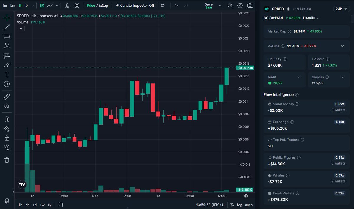 cryptorinweb3's tweet image. $SPRED caught my interest at $950k MC (shared in my TG).

The prediction market narrative is heating up and @Polymarket is sitting at the number one spot in Kaito mindshare (6.22%).

@useSpred is building a @Polymarket trading terminal with different forms of intelligence baked…