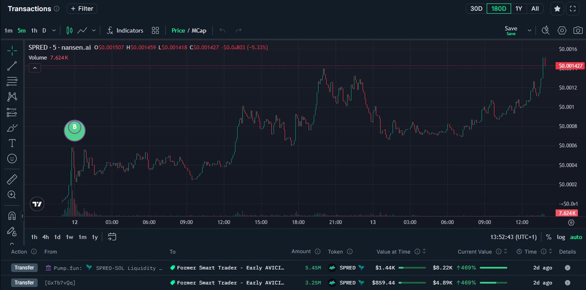 cryptorinweb3's tweet image. $SPRED caught my interest at $950k MC (shared in my TG).

The prediction market narrative is heating up and @Polymarket is sitting at the number one spot in Kaito mindshare (6.22%).

@useSpred is building a @Polymarket trading terminal with different forms of intelligence baked…
