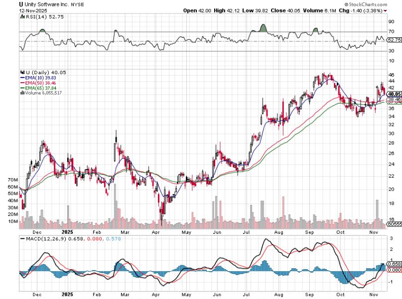 stockmktgenius's tweet image. Check out Unity Software Inc., $U! Leading the tech industry, up 178% with promising future. #StockWatch #TechGrowth 

Heating Up: Unity Software Inc. 
Symbol: $U
Price: 40.05
Volume: 6,055,517
% Up: 178%