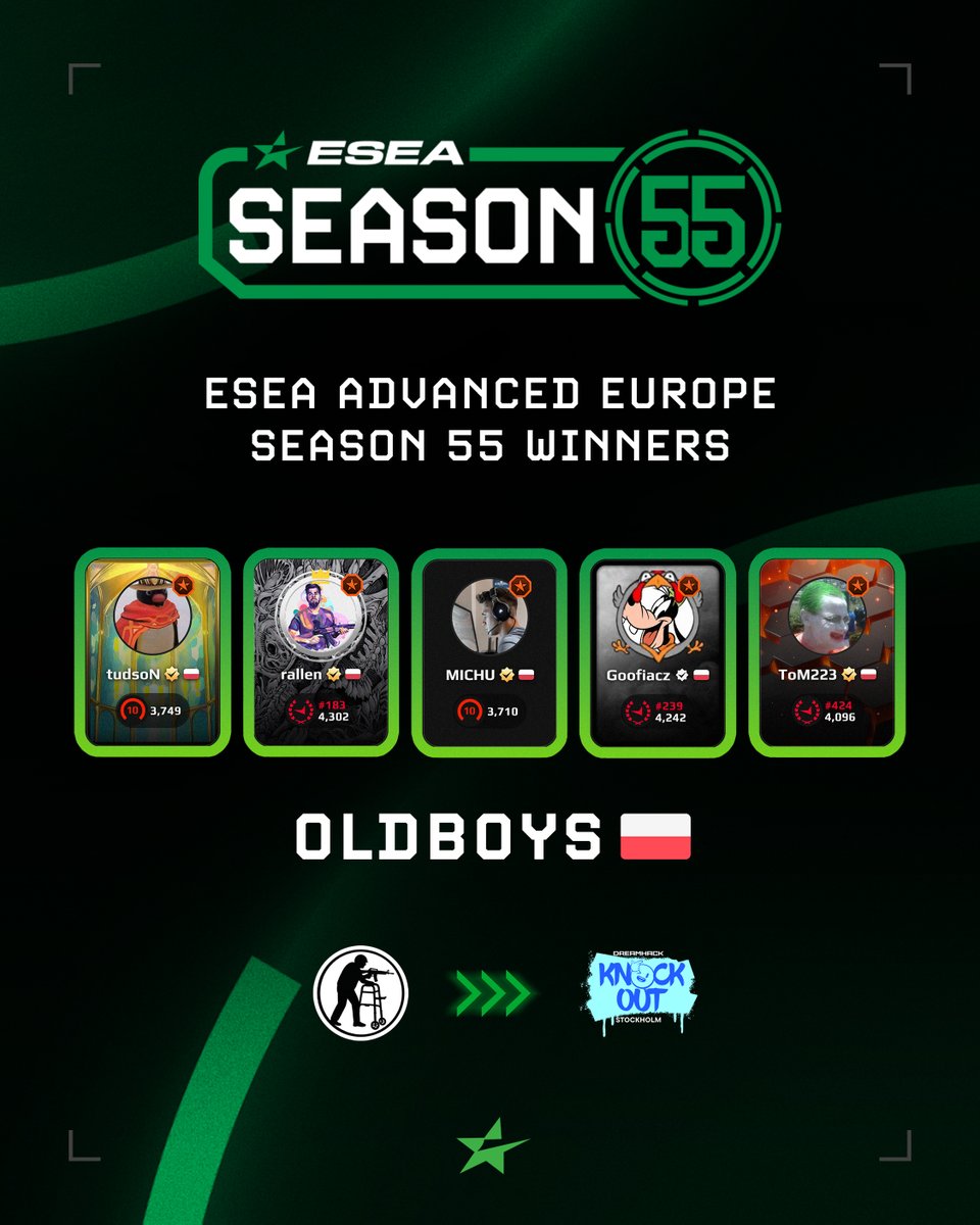 ESEA's tweet image. 🏆 WHAT A STORY!

Massive congratulations to OLDBOYS 🇵🇱 on clinching ESEA Advanced Europe Season 55! 🎉

After the perfect Season 54, where the team didn&apos;t lose a single match, they now defeated Wildcard Academy 3-1 in the Grand Final (13-11 Overpass, 13-8 Mirage, 13-2 Nuke) to…