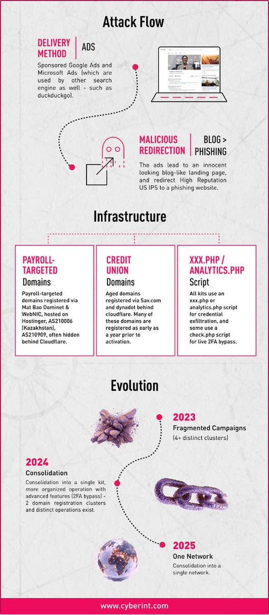 netzpalaver's tweet image. Legitime Werbeplattformen als Einfallstore für Cyberangriffe 

#Authentifizierung #CheckPointSW #CyberKriminalität #Cybersecurity #Cybersicherheit #Gehaltsabrechnung #künstlicheIntelligenz #PayrollPirates #Phishing

netzpalaver.de/2025/11/13/leg…