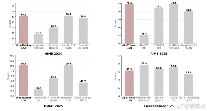 ModelScope2022's tweet image. VibeThinker-1.5B is here 🚀 — and it flips the “bigger = smarter” myth on its head.

✅ Just 1.5B params!
✅ Trained via novel Spectrum-to-Signal Principle (SSP)
✅ Beats models 400x larger (e.g., 671B DeepSeek-R1) on hard math benchmarks (AIME24/25, HMMT25)
✅ Matches 456B…