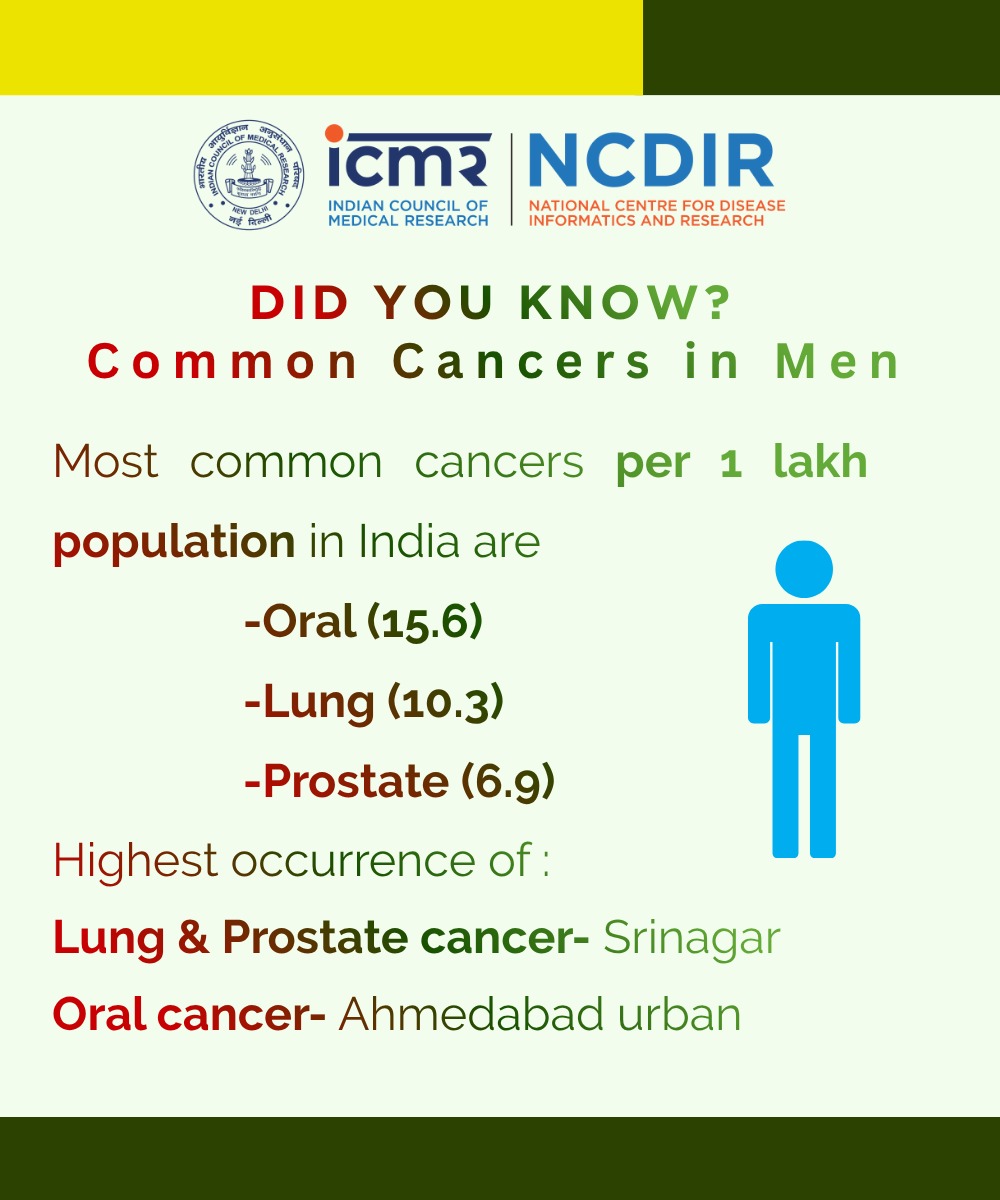 #WeAreICMR 
Did you know
As per ICMR NCDIR's recent study oral, lung and prostate are the most common cancers in men
#CancerAwareness #CancerResearch 
<a href="/ICMRDELHI/">ICMR</a> <a href="/DHR/">DHR</a>