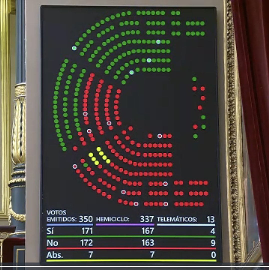 Suma y sigue.

Una vez más lo diputados socialistas en el congreso votan contra la continuidad de la Central Nuclear de Almaraz con el consentimiento de <a href="/magallardomir/">M. Ángel Gallardo Miranda/❤️</a> 

<a href="/MGuardiolaM/">María Guardiola</a> va a seguir luchando por su continuidad ante los constantes ataques del <a href="/psoeex/">PSOE de Extremadura /❤️</a> a Almaraz.