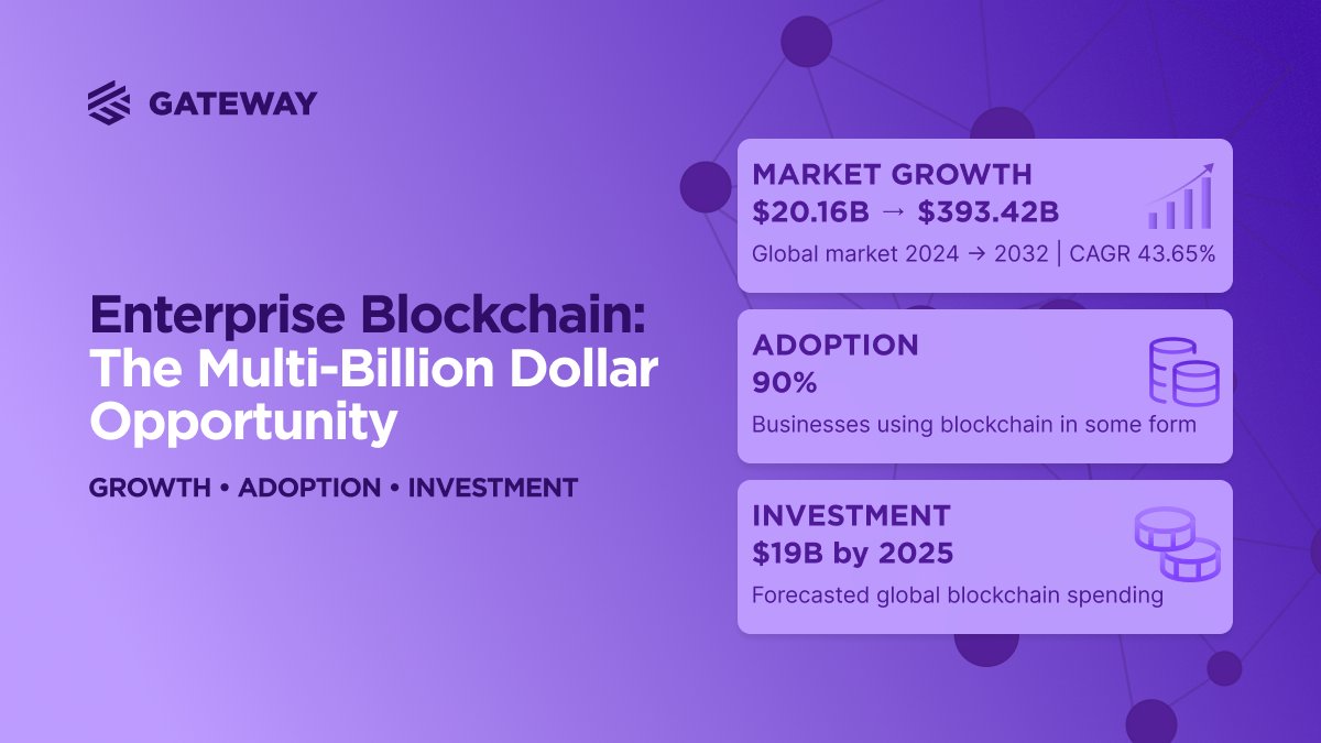 Blockchain has moved far beyond a niche technology.

It’s becoming the backbone of modern business: driven by real adoption, enterprise demand, and accelerating investment.

The next generation of enterprises will be built on blockchain.