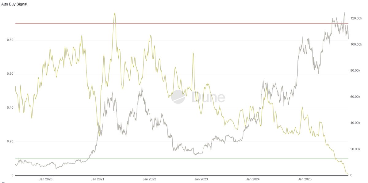 This is why CT is rekt and bitter.

Around April 2024 when it was looking like alt szn was here, there was a great decoupling from BTC.

Unlike previous cycles Bitcoin left alts behind in the dust.