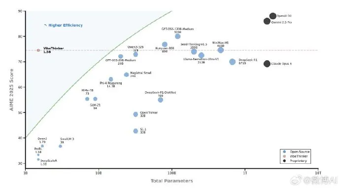 ModelScope2022's tweet image. VibeThinker-1.5B is here 🚀 — and it flips the “bigger = smarter” myth on its head.

✅ Just 1.5B params!
✅ Trained via novel Spectrum-to-Signal Principle (SSP)
✅ Beats models 400x larger (e.g., 671B DeepSeek-R1) on hard math benchmarks (AIME24/25, HMMT25)
✅ Matches 456B…