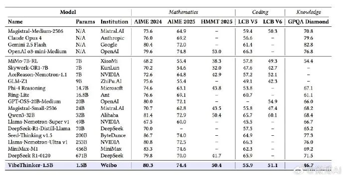 ModelScope2022's tweet image. VibeThinker-1.5B is here 🚀 — and it flips the “bigger = smarter” myth on its head.

✅ Just 1.5B params!
✅ Trained via novel Spectrum-to-Signal Principle (SSP)
✅ Beats models 400x larger (e.g., 671B DeepSeek-R1) on hard math benchmarks (AIME24/25, HMMT25)
✅ Matches 456B…