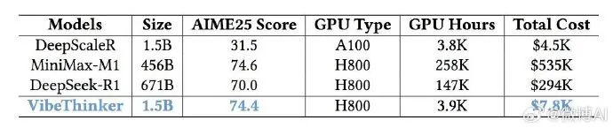 ModelScope2022's tweet image. VibeThinker-1.5B is here 🚀 — and it flips the “bigger = smarter” myth on its head.

✅ Just 1.5B params!
✅ Trained via novel Spectrum-to-Signal Principle (SSP)
✅ Beats models 400x larger (e.g., 671B DeepSeek-R1) on hard math benchmarks (AIME24/25, HMMT25)
✅ Matches 456B…