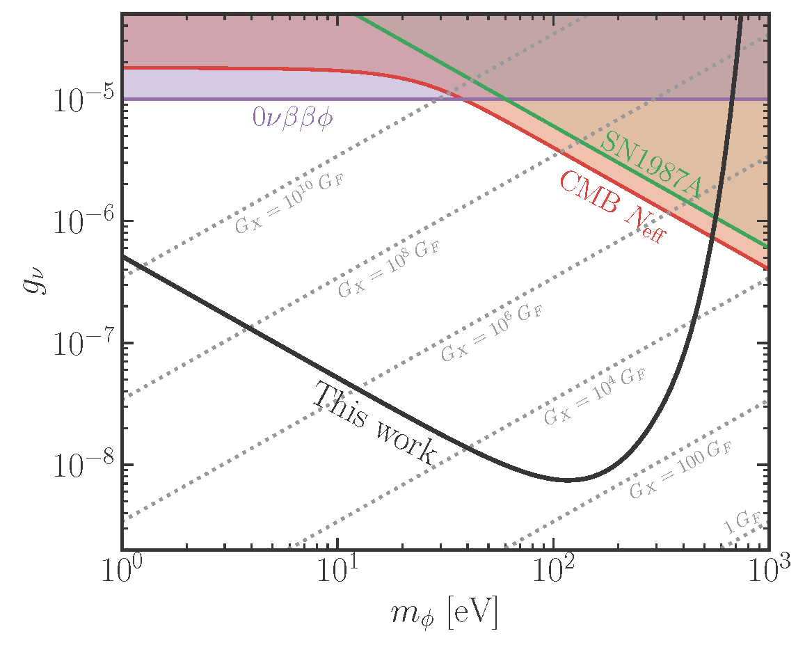APSphysics's tweet photo. A study in @PhysRevLett shows that if cosmic neutrinos interact more than previously thought, they’d leave a detectable “fingerprint” that could be spotted by future observatories — revealing neutrino self-interactions beyond the Standard Model.

🔗 https://t.co/JOQg4MM8QN https://t.co/aLu3HTlz7G